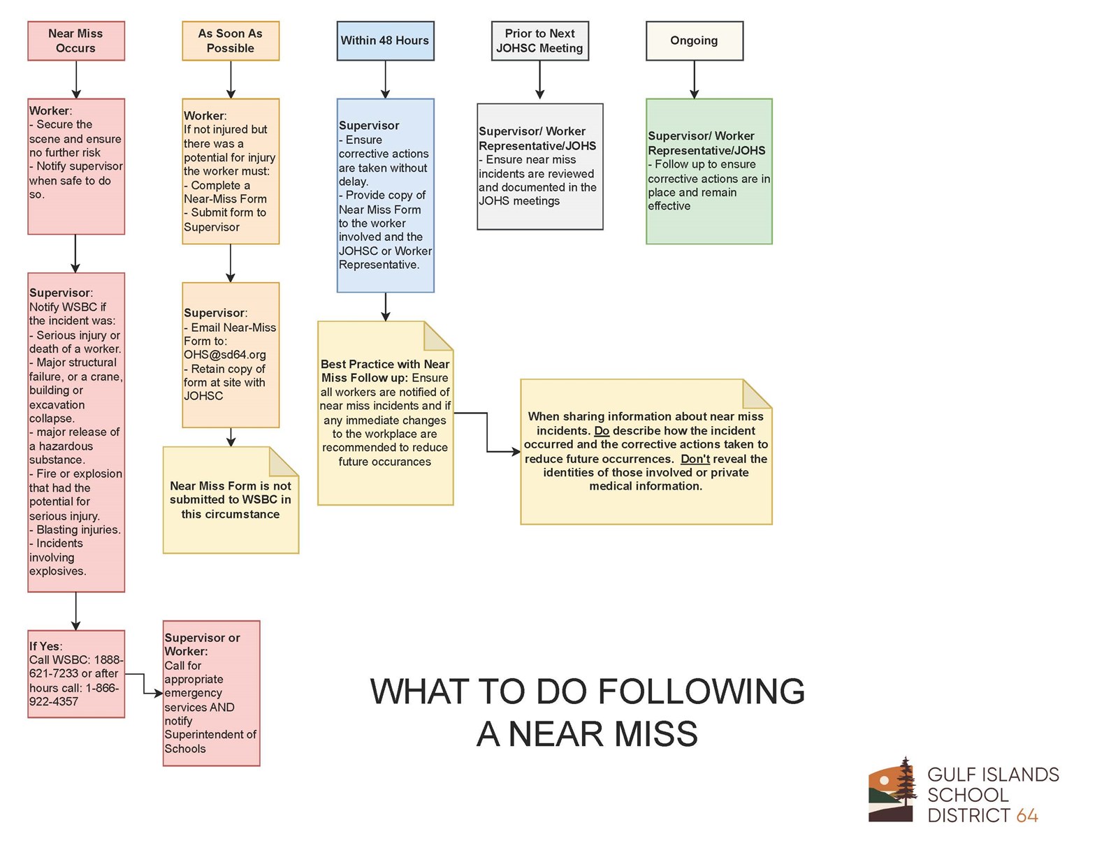 flowchart-reporting-near-miss.fc8dc56903.jpg