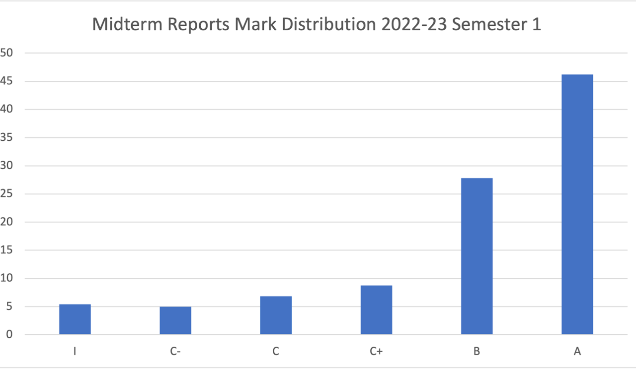 key-data-midterm-report-marks-distribution-2022-2023-semester-1.6383b72271.png